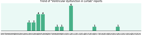 Could Lortab cause Ventricular dysfunction? Could Lortab cause Ventricular dysfunction?